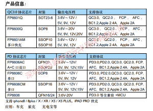 USB TYPE C PD3.0，PD2.0快充協(xié)議芯片-FP6606AC,FP6606C