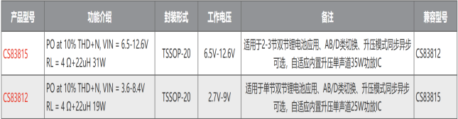 CS83812C-1 CS83812(單節(jié)鋰電池供電升壓12.5V、AB/D類切換、內(nèi)置升壓單聲道25W音頻功放IC
