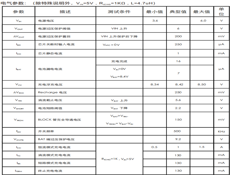 CS5090E-1 CS5090E適用于TYPE-C接口,集成30V OVP功能, 最大1.5A充電電流,