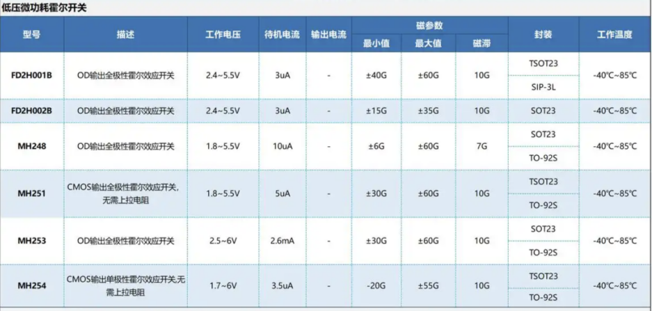 1 霍爾傳感器在智能卷發(fā)器上的應(yīng)用方案——MH251、MH253、FS3144