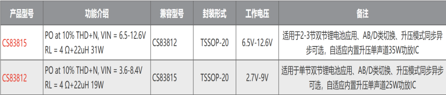 CS83815C-1 CS83815 2-3鋰電池供電升壓15.5V、AB/D類切換