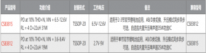 CS83812(單節鋰電池供電升壓12.5V、AB/D類切換、內置升壓單聲道25W音頻功放IC
